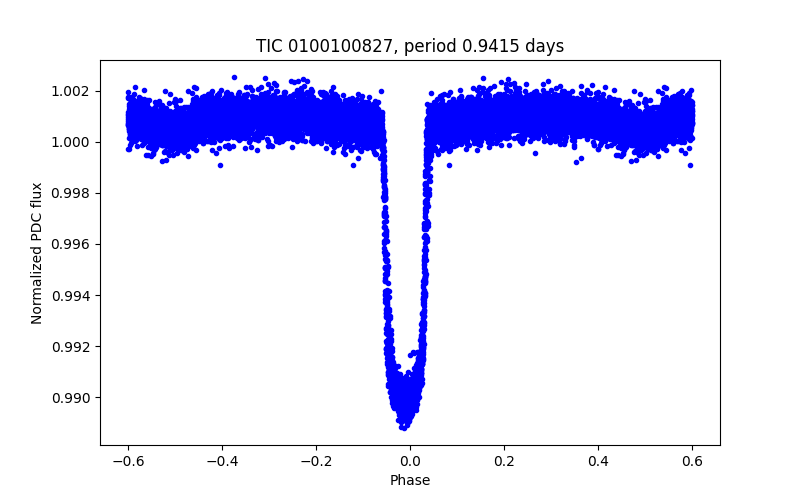 Phase plot