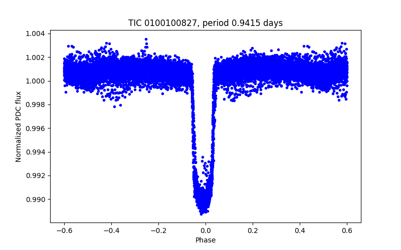 Phase plot