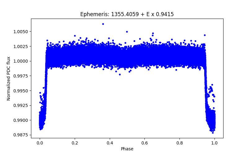 Phase plot