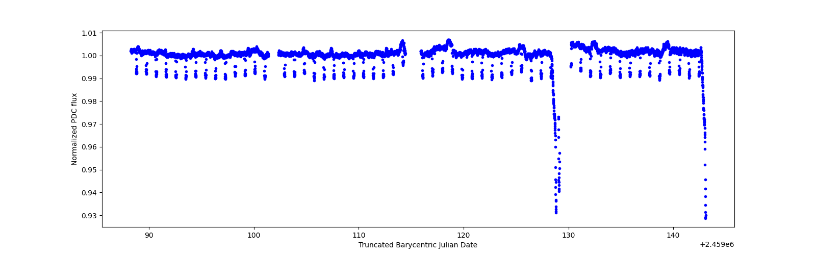 Timeseries plot