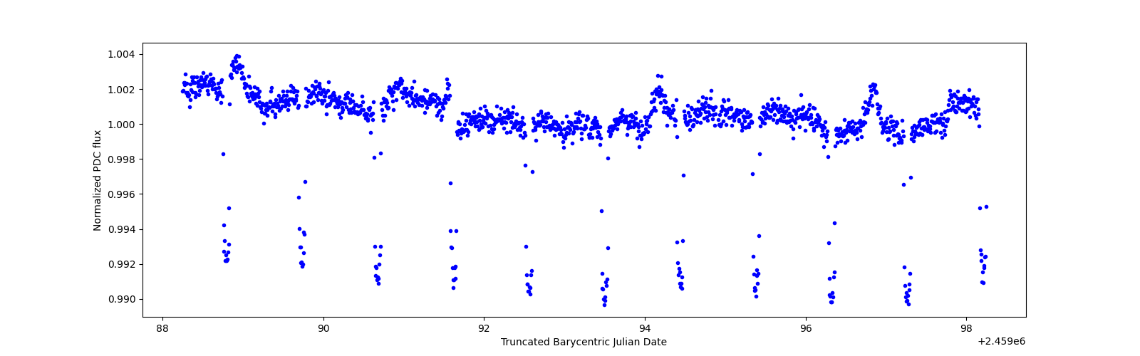 Zoomed-in timeseries plot