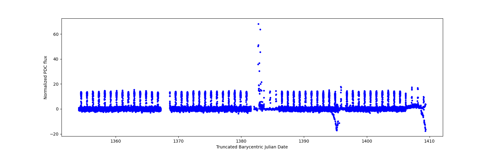 Timeseries plot