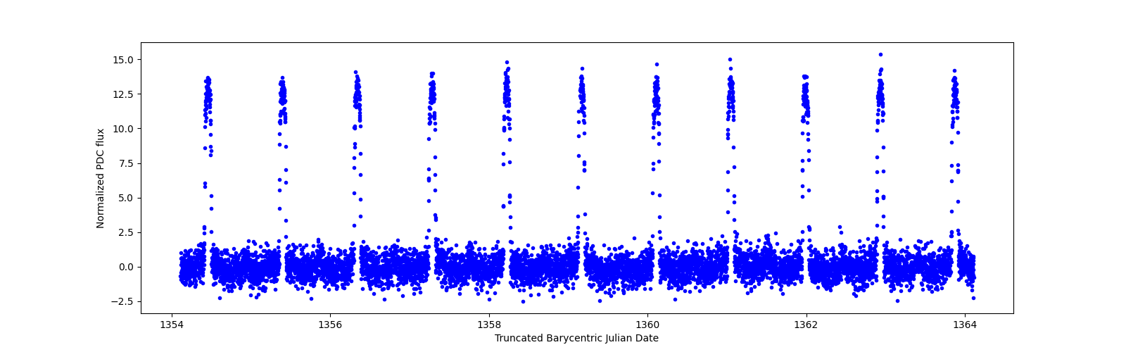 Zoomed-in timeseries plot