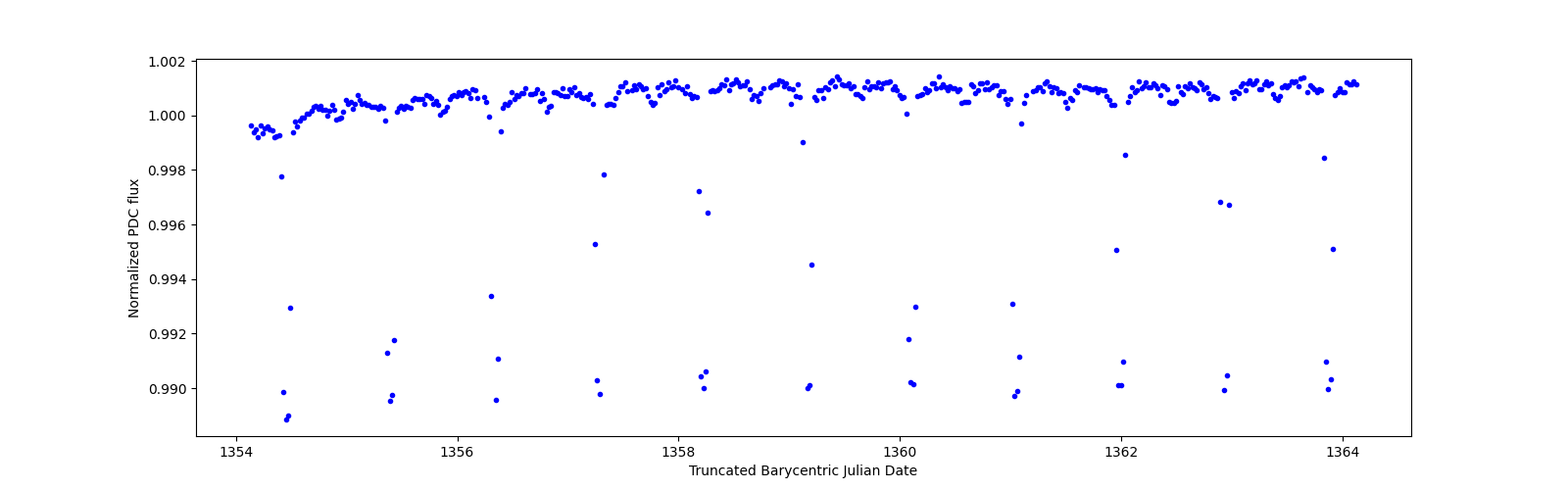 Zoomed-in timeseries plot