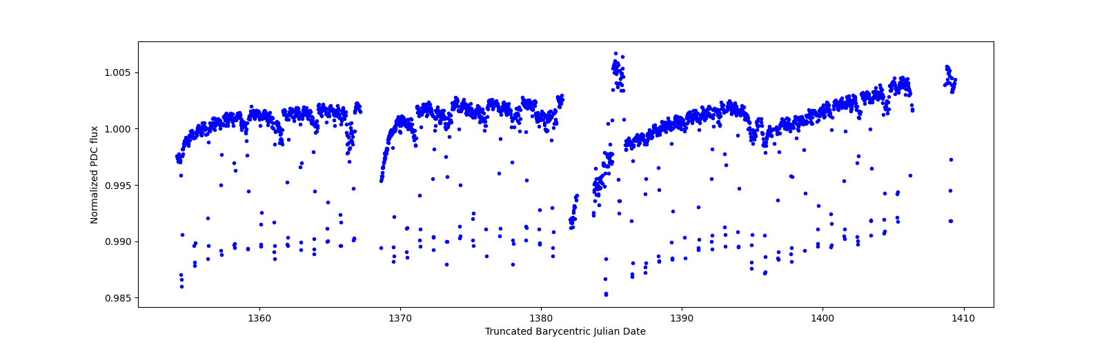 Timeseries plot