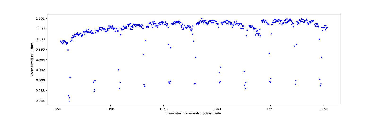 Zoomed-in timeseries plot