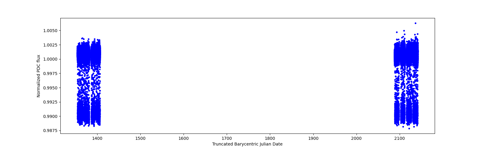 Timeseries plot