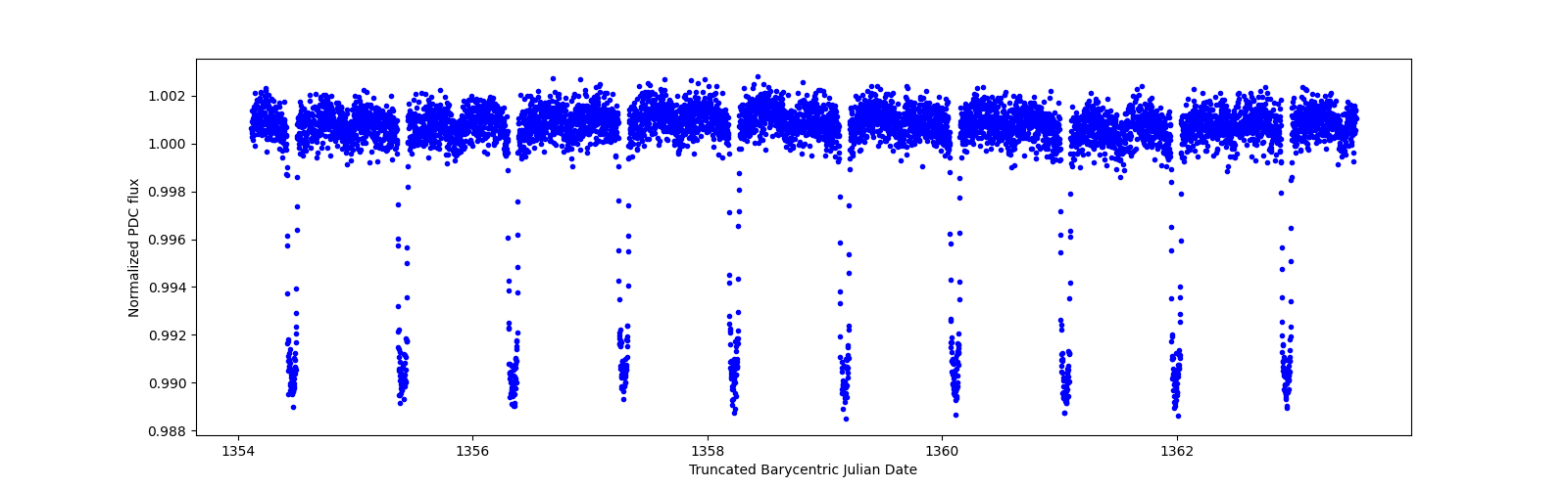 Zoomed-in timeseries plot