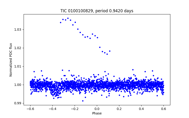 Phase plot