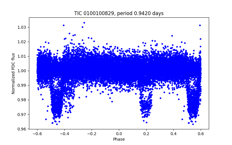 Phase plot