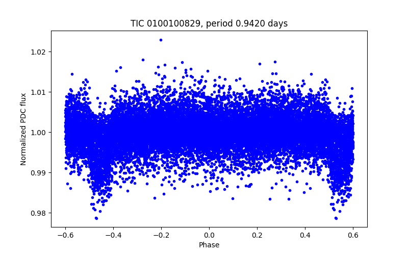 Phase plot