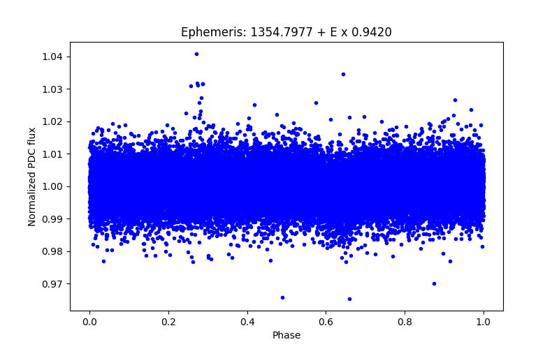 Phase plot