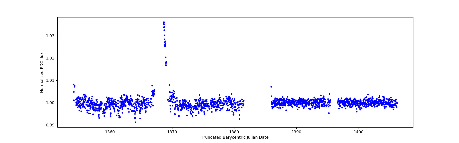 Timeseries plot