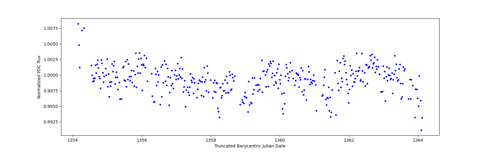Zoomed-in timeseries plot