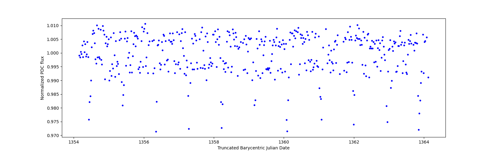 Zoomed-in timeseries plot