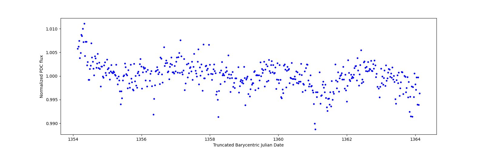 Zoomed-in timeseries plot