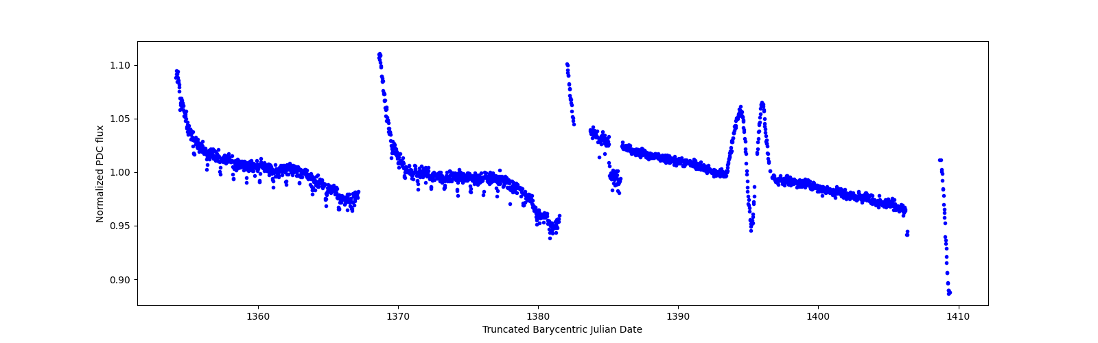 Timeseries plot