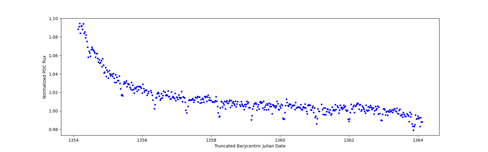 Zoomed-in timeseries plot