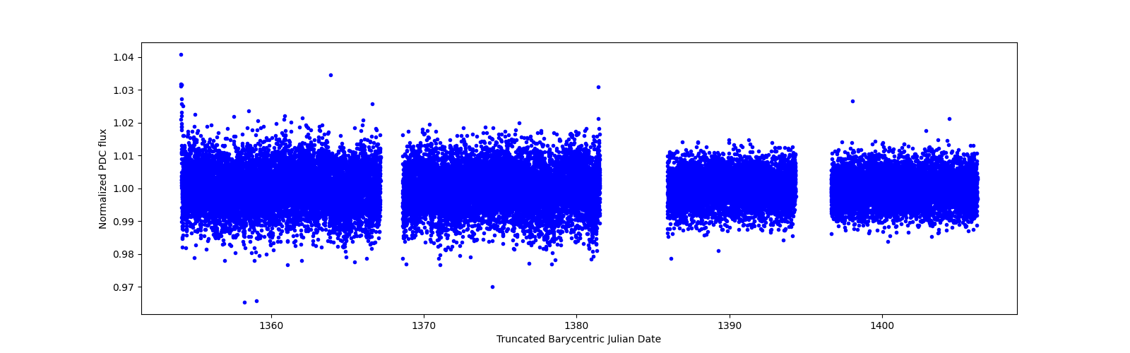 Timeseries plot