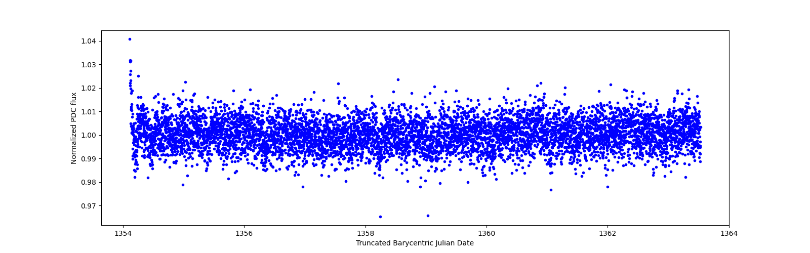 Zoomed-in timeseries plot