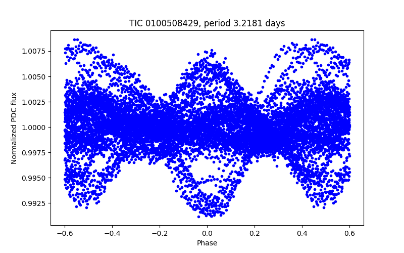 Phase plot