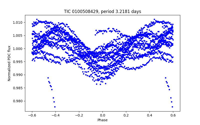 Phase plot