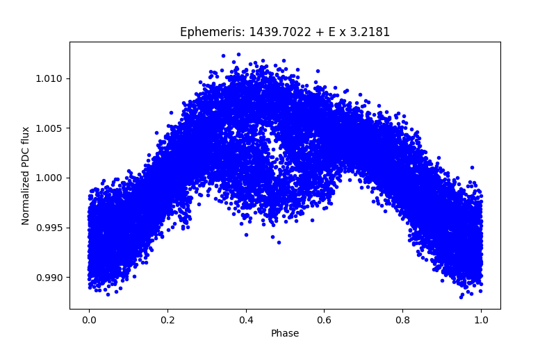 Phase plot