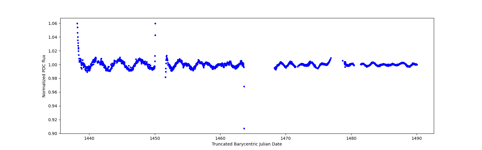 Timeseries plot