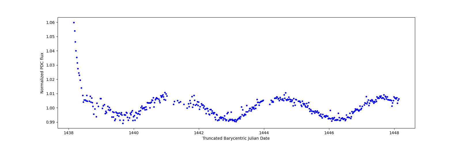 Zoomed-in timeseries plot