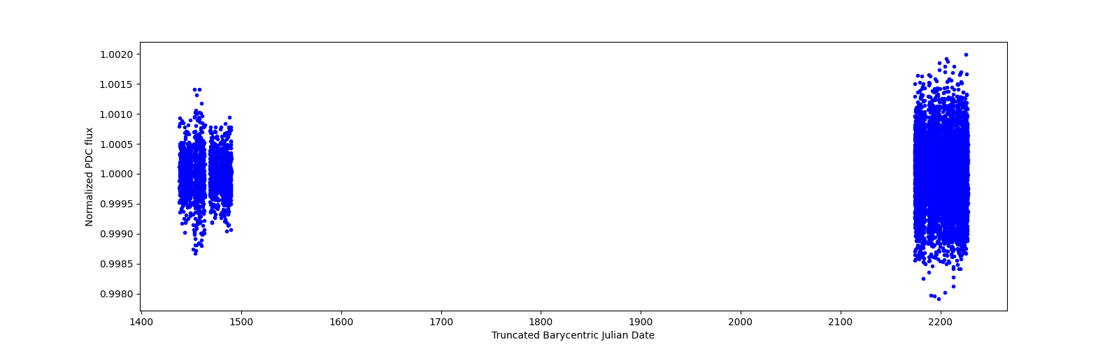 Timeseries plot