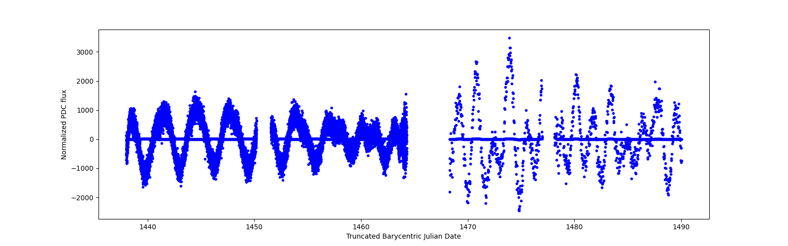Timeseries plot