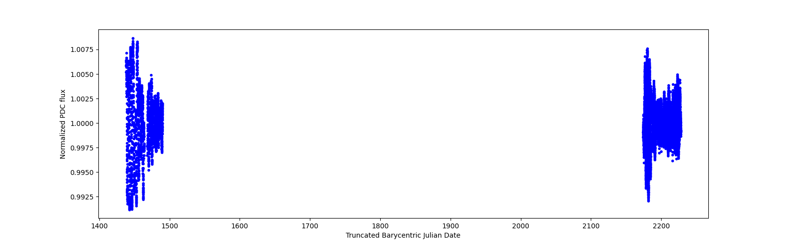 Timeseries plot