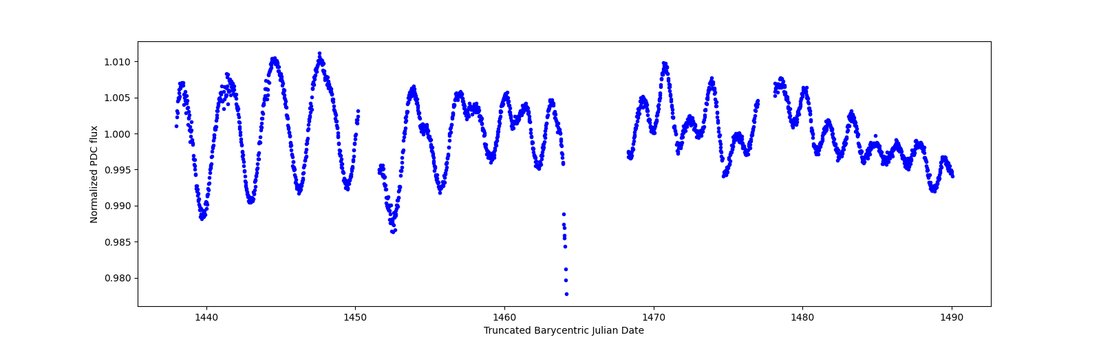 Timeseries plot