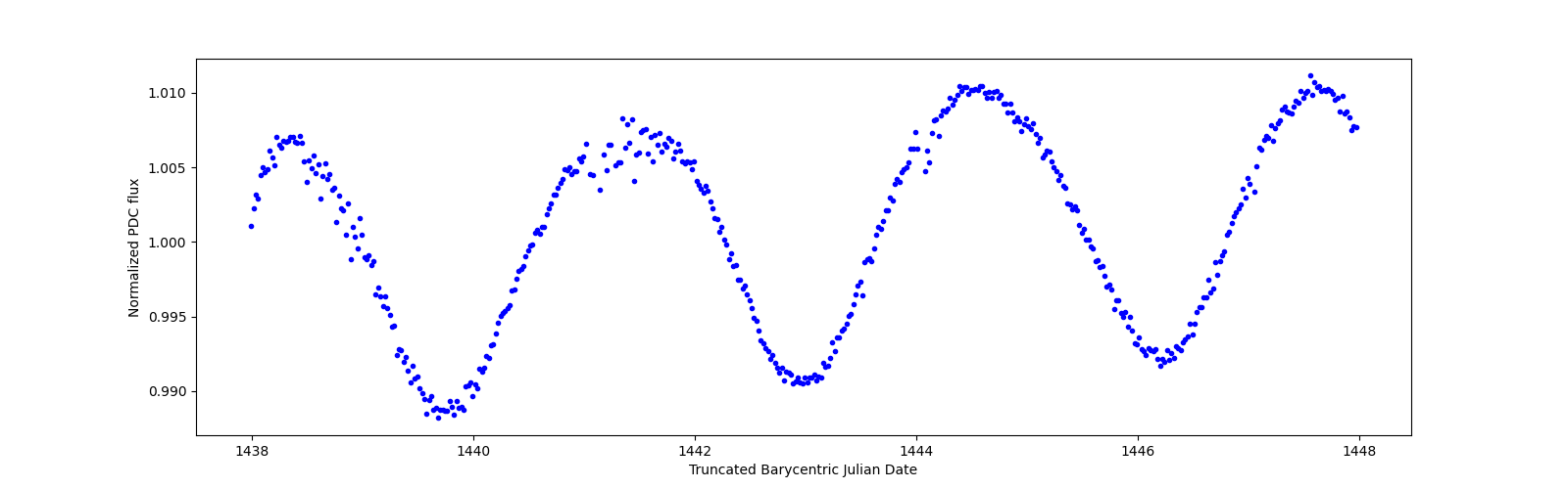 Zoomed-in timeseries plot