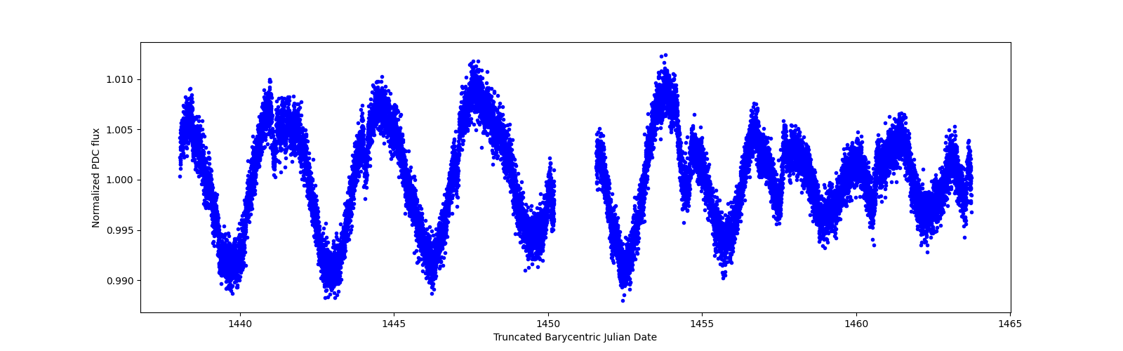 Timeseries plot