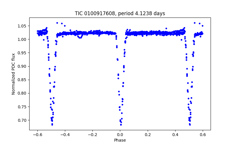 Phase plot