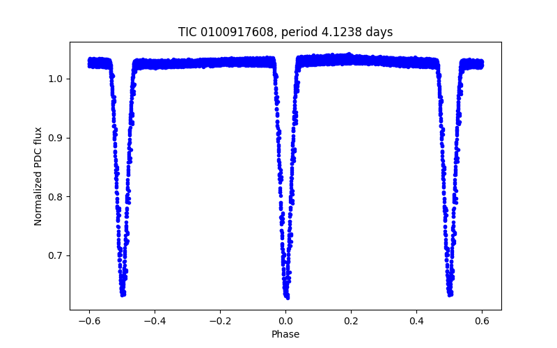 Phase plot