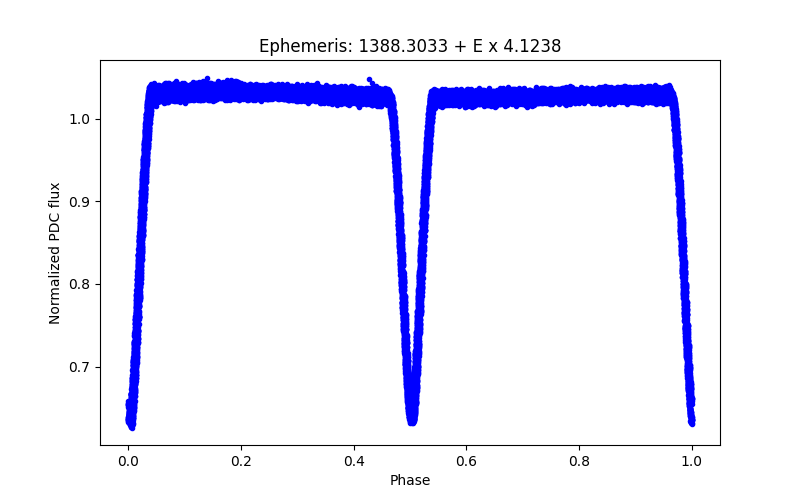 Phase plot