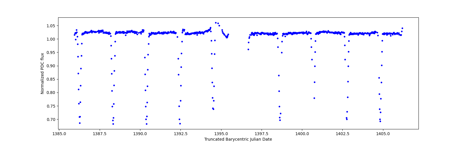 Timeseries plot