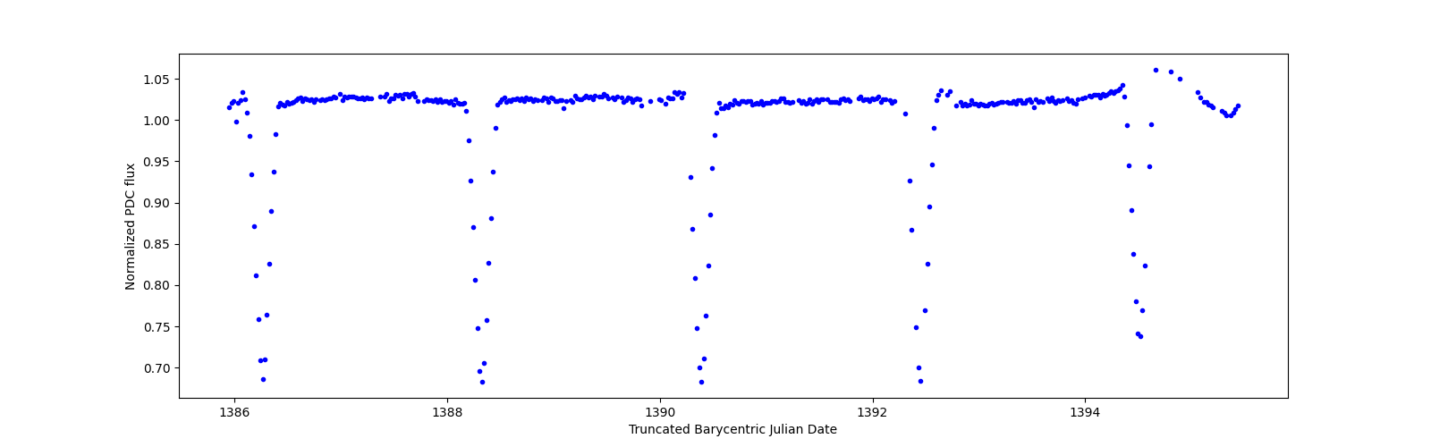 Zoomed-in timeseries plot