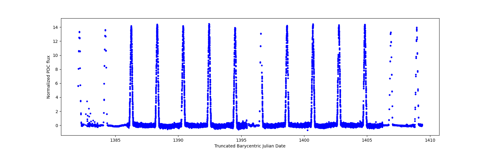 Timeseries plot