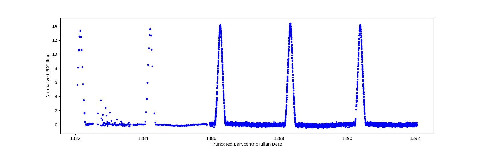 Zoomed-in timeseries plot