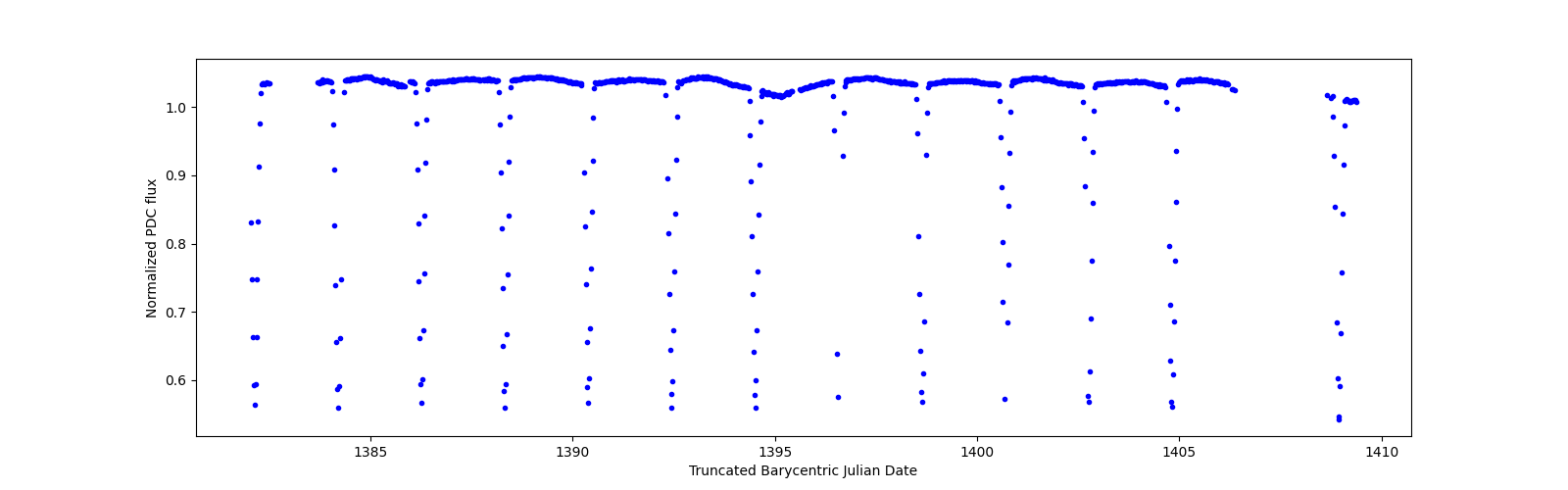 Timeseries plot