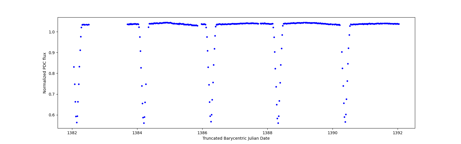 Zoomed-in timeseries plot