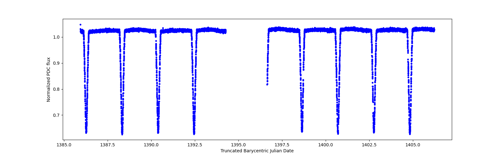 Zoomed-in timeseries plot