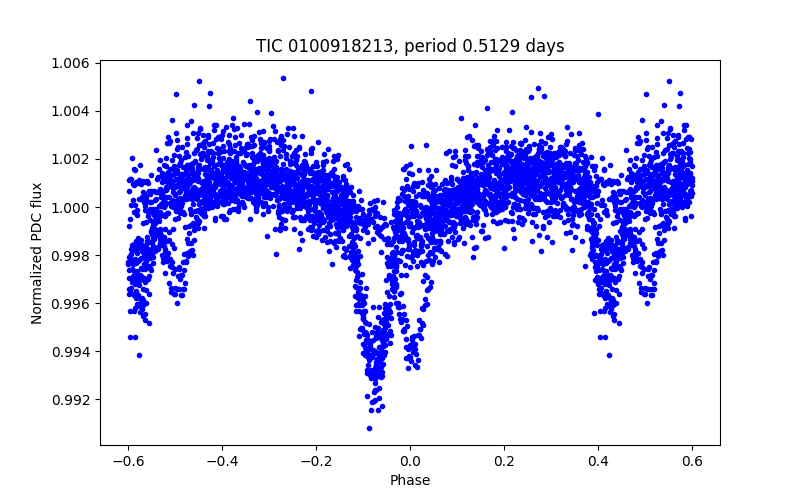Phase plot