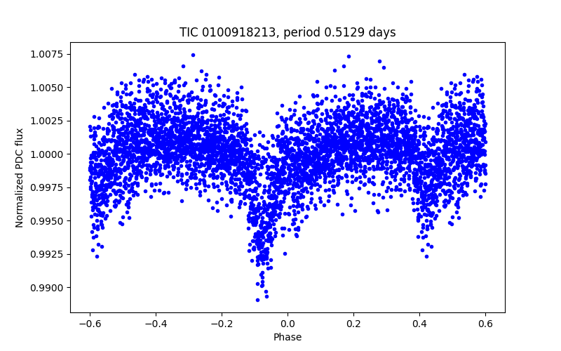 Phase plot