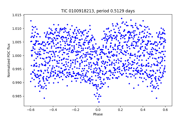 Phase plot
