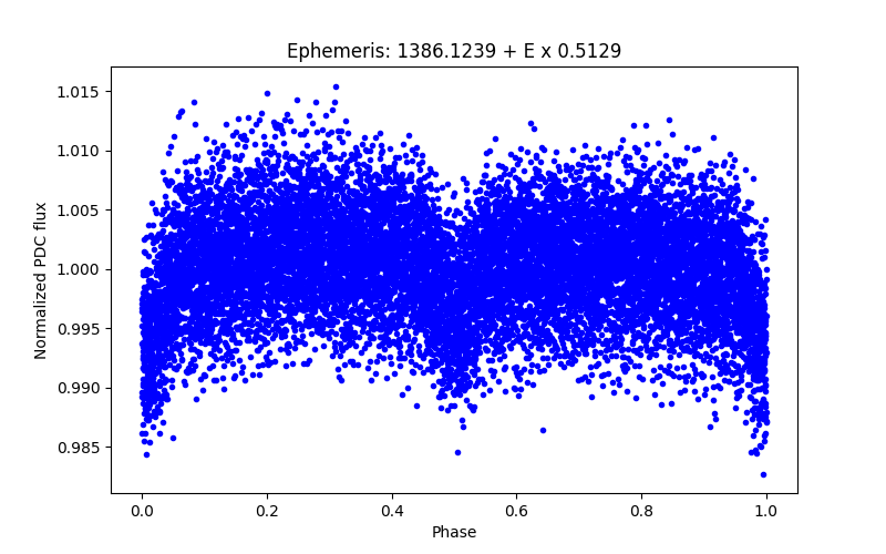 Phase plot