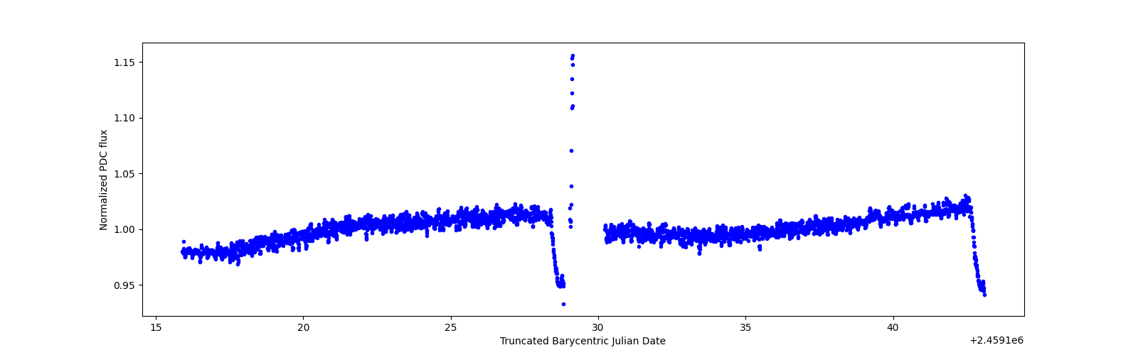 Timeseries plot